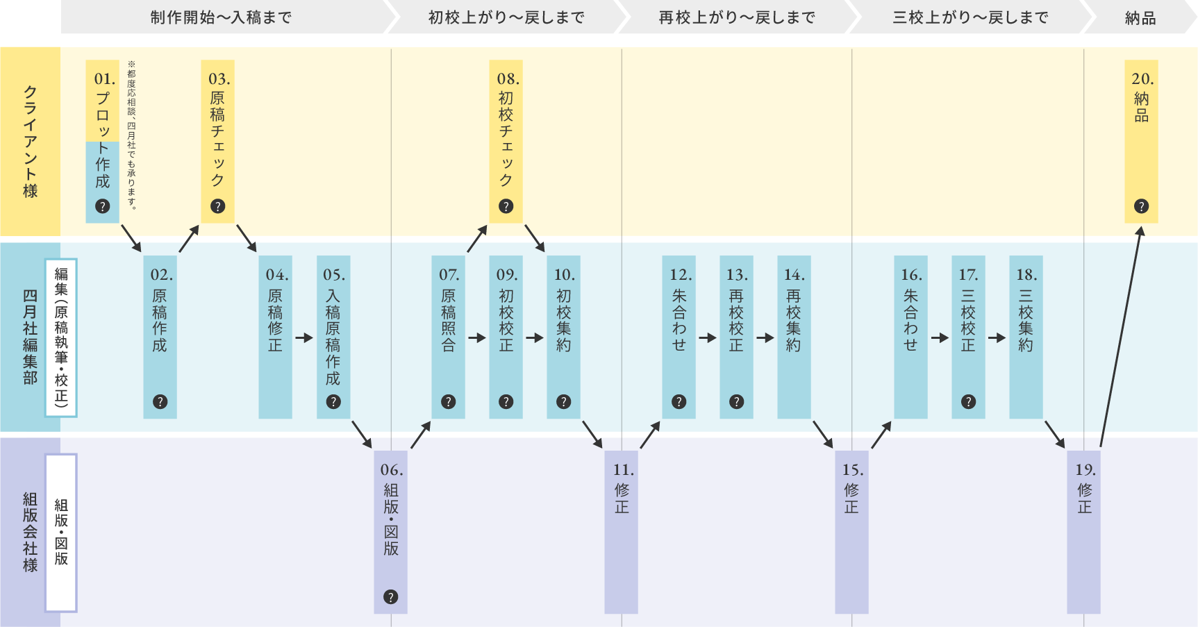 アプリ教材 スポット制作フロー一覧（制作開始から納品まで）