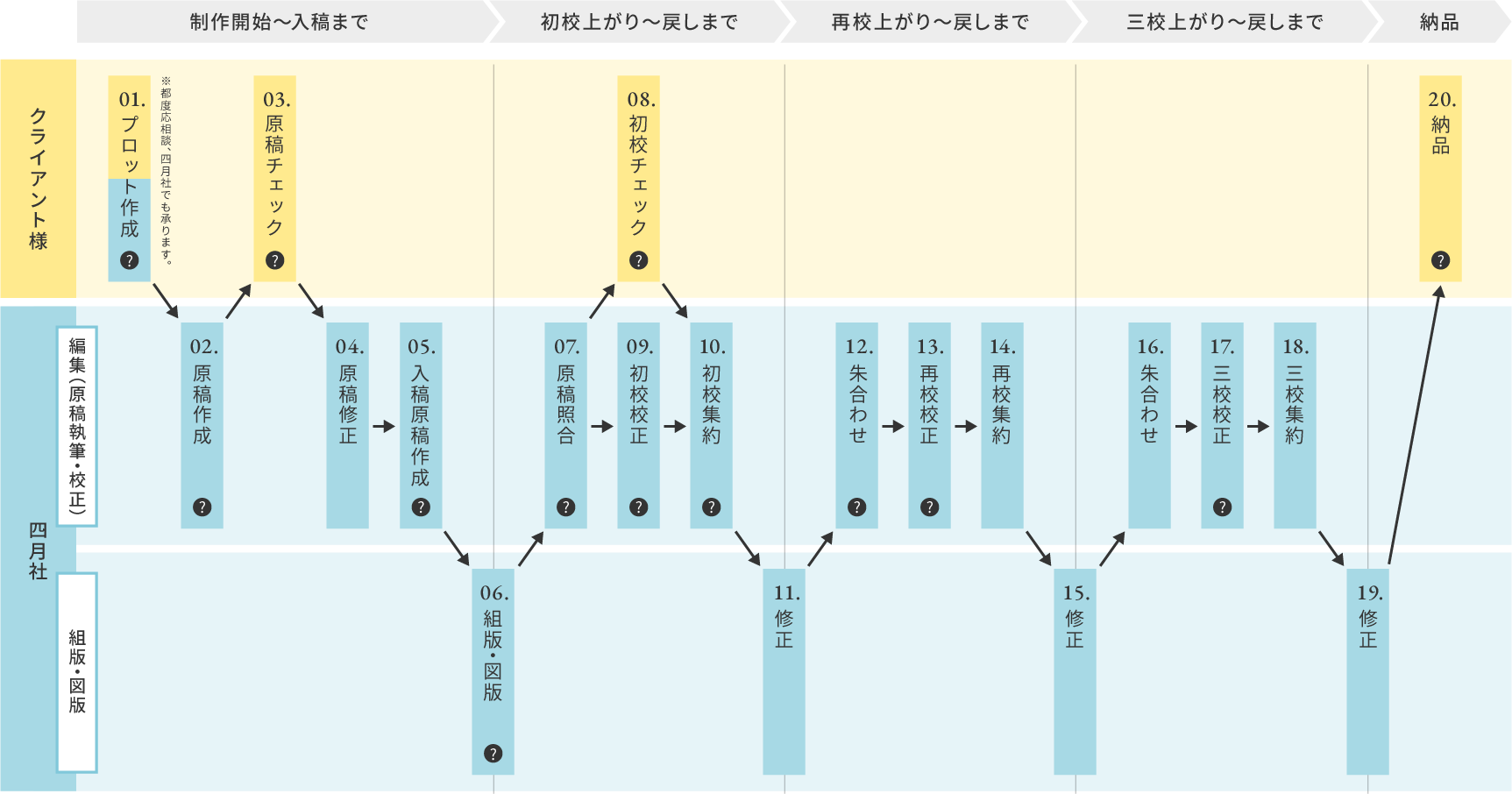 紙教材 ワンストップ制作フロー一覧（制作開始から納品まで）